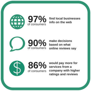 Importance of Reviews to The Home Service Industry, and Here’s Why